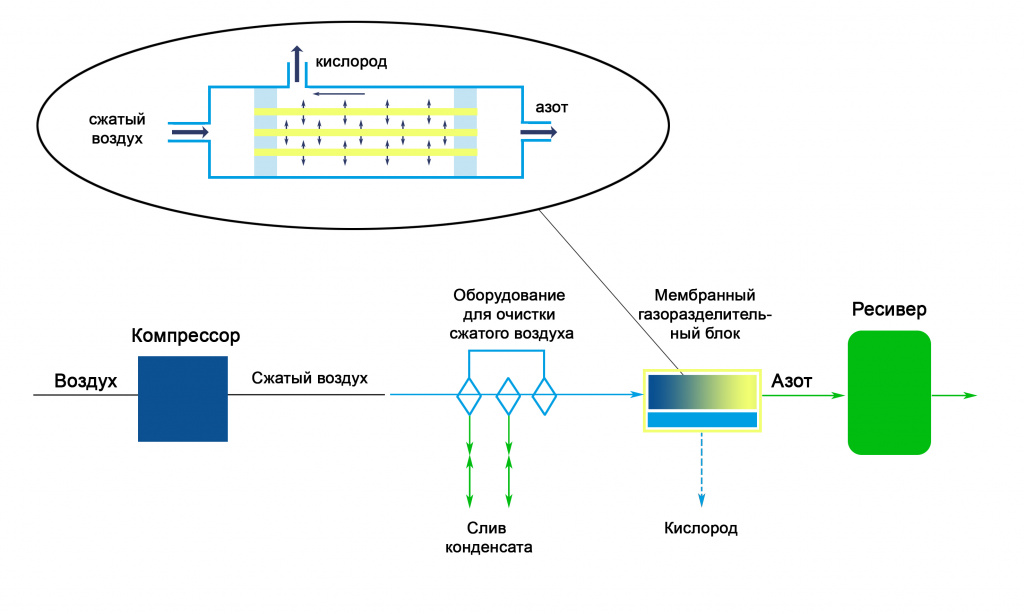 Разделение азота и кислорода